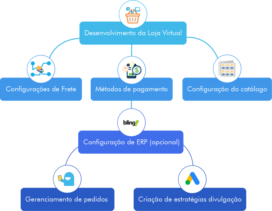 Imagem processoCriacaoEcommerce